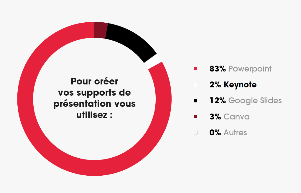 Les logiciels préférés en présentation : PowerPoint, Keynote, Google Slides, Canva