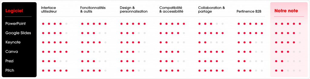 bilan des alternatives à Powerpoint