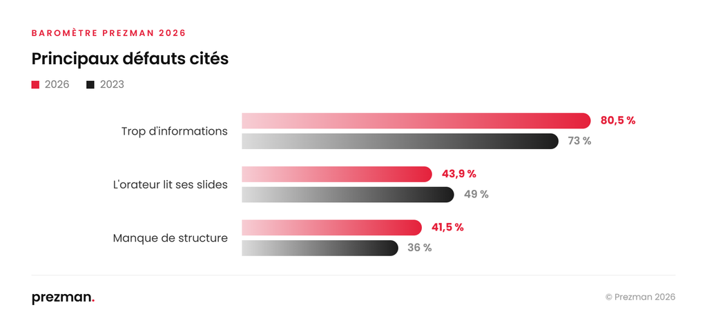 Principaux défauts cités en présentation par les professionnels : Trop d'informations 86% ; L'orateur lit ses slides 43,9% ; Manque de structure 41,5%