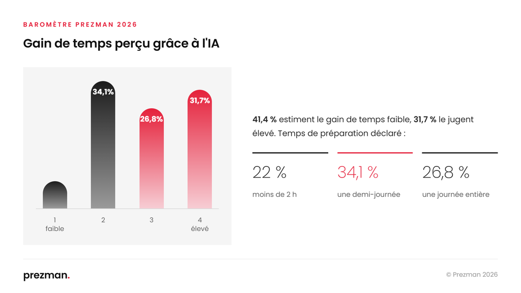 Gain de temps perçu grâce à l'IA sur la réalisation de présentation PowerPoint