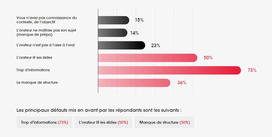 Les défauts des présentations