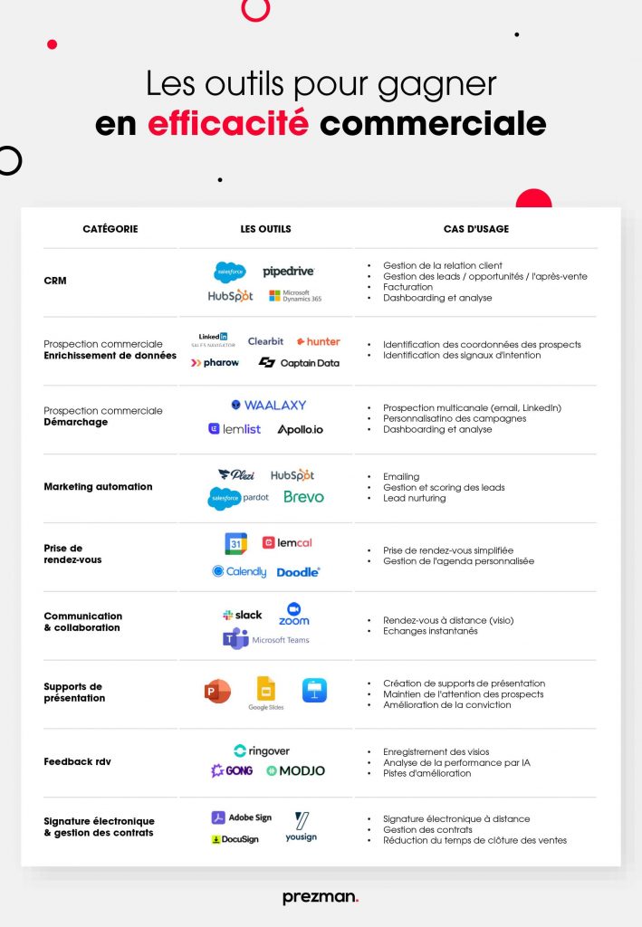 Les outils pour gagner en efficacité commerciale