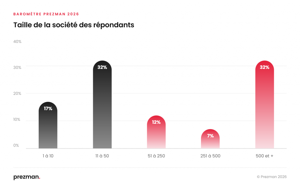 Taille de la société des répondants : 17 % de 1 à 10 salariés, 32 % de 11 à 50, 12 % de 51 à 250, 7 % de 251 à 500, 32 % de 500 et plus.