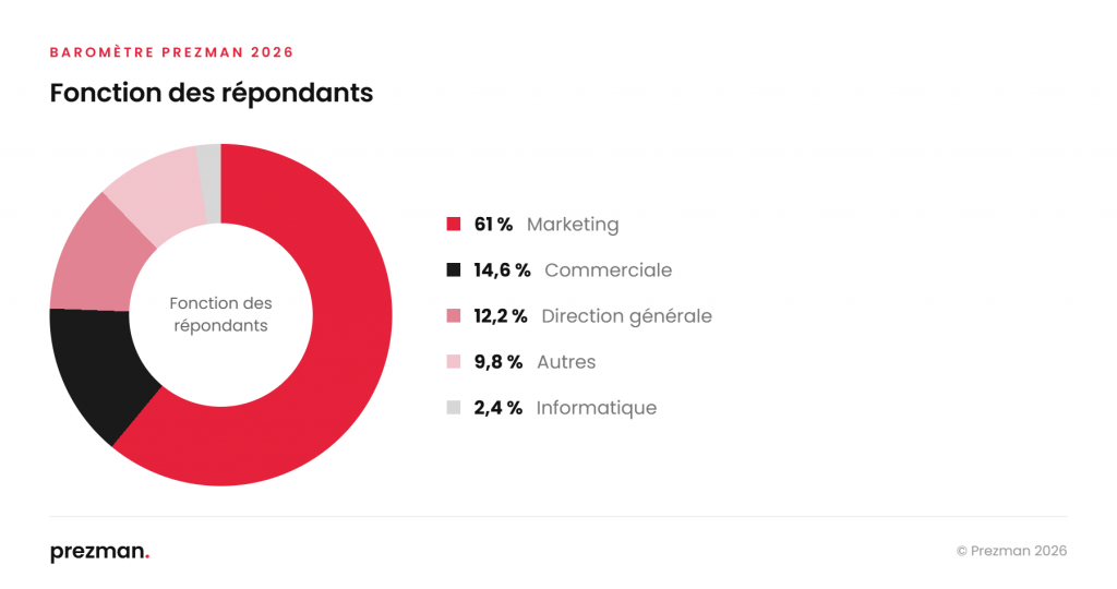 Fonction des répondants : 61 % marketing, 14,6 % commerciale, 12,2 % direction générale, 9,8 % autres, 2,4 % informatique.