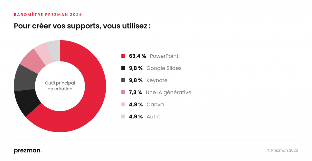 Outil principal de création : 63,4 % PowerPoint, 9,8 % Google Slides, 9,8 % Keynote, 7,3 % une IA générative, 4,9 % Canva, 4,9 % autre.