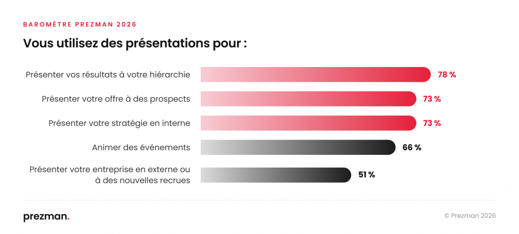 Usages des présentations : 78 % présenter ses résultats à sa hiérarchie, 73 % présenter une offre à des prospects, 73 % présenter sa stratégie en interne, 66 % animer des événements, 51 % présenter l'entreprise en externe.