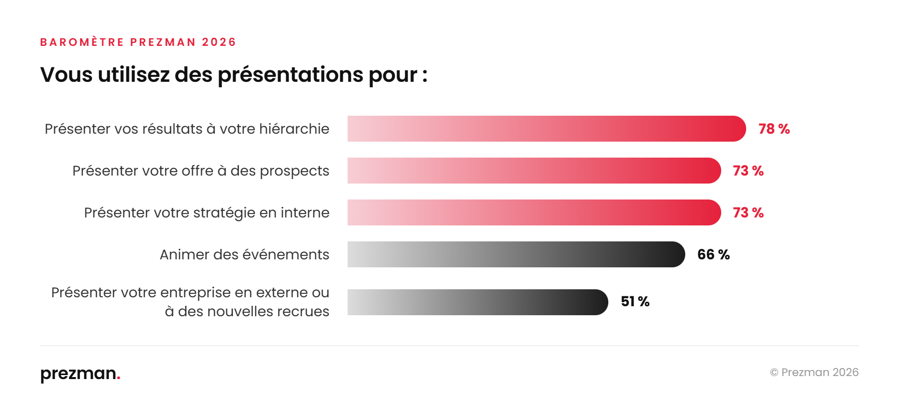 Usages des présentations : 78 % présenter ses résultats à sa hiérarchie, 73 % présenter une offre à des prospects, 73 % présenter sa stratégie en interne, 66 % animer des événements, 51 % présenter l'entreprise en externe.