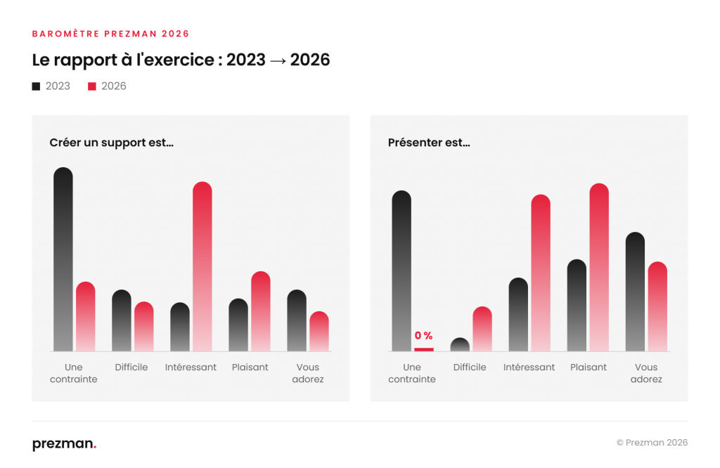 Comparaison 2023-2026 du rapport à la création d'un support et à l'exercice de présenter, sur cinq niveaux allant de « une contrainte » à « vous adorez ».