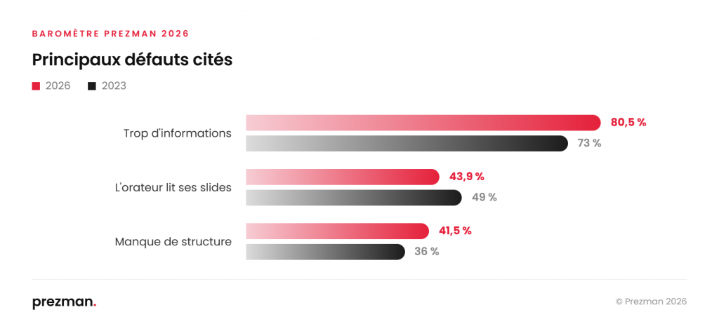 Principaux défauts cités en 2026 et 2023 : trop d'informations 80,5 % contre 73 %, l'orateur lit ses slides 43,9 % contre 49 %, manque de structure 41,5 % contre 36 %.