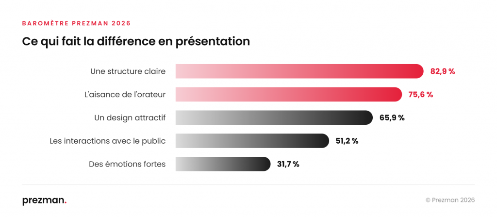 Ce qui fait la différence en présentation : structure claire 82,9 %, aisance de l'orateur 75,6 %, design attractif 65,9 %, interactions avec le public 51,2 %, émotions fortes 31,7 %.