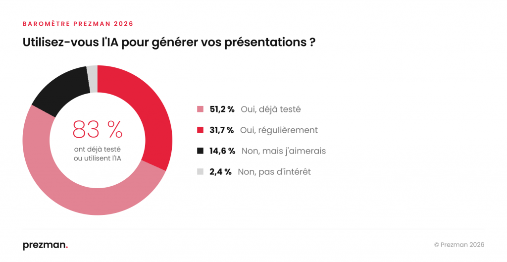 Usage de l'IA pour générer des présentations : 51,2 % ont déjà testé, 31,7 % l'utilisent régulièrement, 14,6 % ne l'ont pas fait mais aimeraient, 2,4 % n'y voient pas d'intérêt.