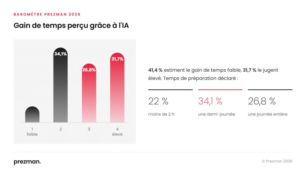 Gain de temps perçu grâce à l'IA, réparti sur quatre niveaux, et temps de préparation déclaré : 22 % moins de 2 heures, 34,1 % une demi-journée, 26,8 % une journée entière.