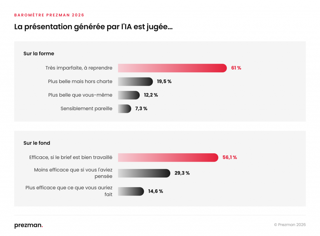 Jugement sur la présentation générée par l'IA : sur la forme, 61 % très imparfaite ; sur le fond, 56,1 % efficace si le brief est bien travaillé.