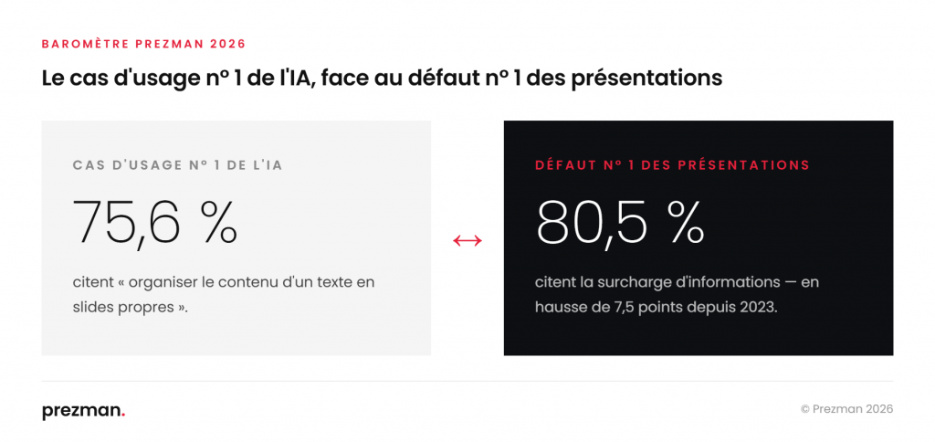 Mise en regard : 75,6 % citent « organiser un texte en slides propres » comme premier cas d'usage de l'IA, quand 80,5 % citent la surcharge d'informations comme premier défaut des présentations.