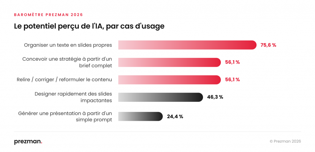 Potentiel perçu de l'IA par cas d'usage : organiser un texte en slides 75,6 %, concevoir une stratégie depuis un brief 56,1 %, relire et reformuler 56,1 %, designer des slides 46,3 %, générer depuis un simple prompt 24,4 %.